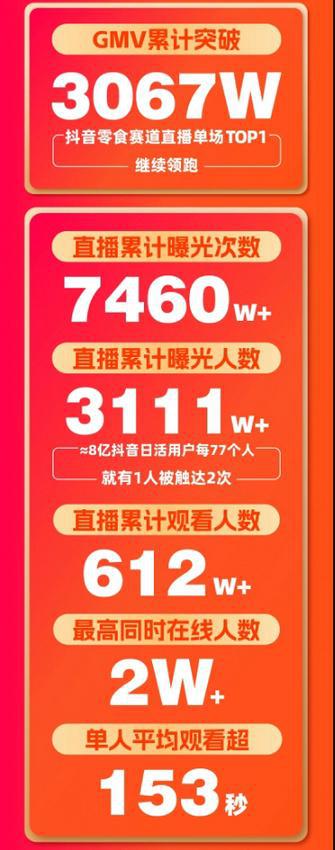 FB體育 FB體育平臺(tái)零食很忙年貨節(jié)直播銷(xiāo)售額破3000萬(wàn)攜手「抖音心動(dòng)大牌日」助力出圈！(圖2)