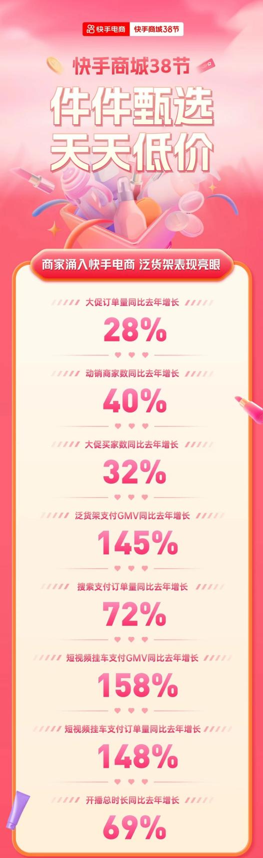 FB體育 FB體育平臺“她力量”釋放強勁消費力快手商城38節(jié)泛貨架場GMV同比增長145%(圖1)