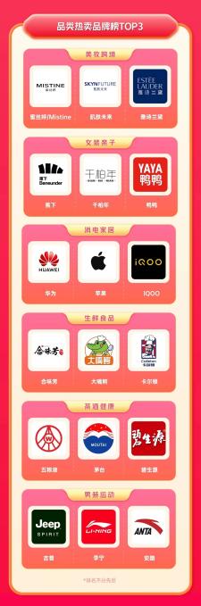FB體育 FB體育平臺“她力量”釋放強勁消費力快手商城38節(jié)泛貨架場GMV同比增長145%(圖3)