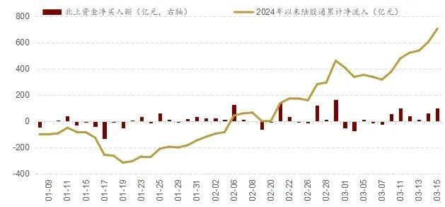 FB體育 FB體育平臺北向資金春節后加速流入A股的原因及增持的方向(圖1)