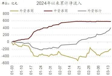 FB體育 FB體育平臺北向資金春節后加速流入A股的原因及增持的方向(圖3)