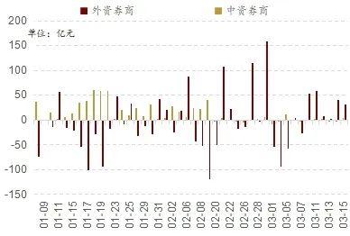 FB體育 FB體育平臺北向資金春節后加速流入A股的原因及增持的方向(圖2)
