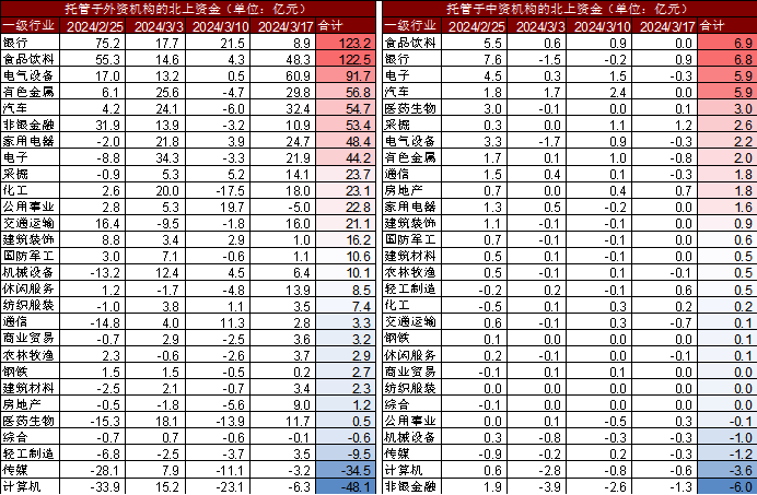 FB體育 FB體育平臺北向資金春節后加速流入A股的原因及增持的方向(圖5)