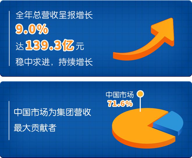 FB體育 FB體育平臺從2023年營利雙增 看健合集團的“榕樹式”生長(圖1)
