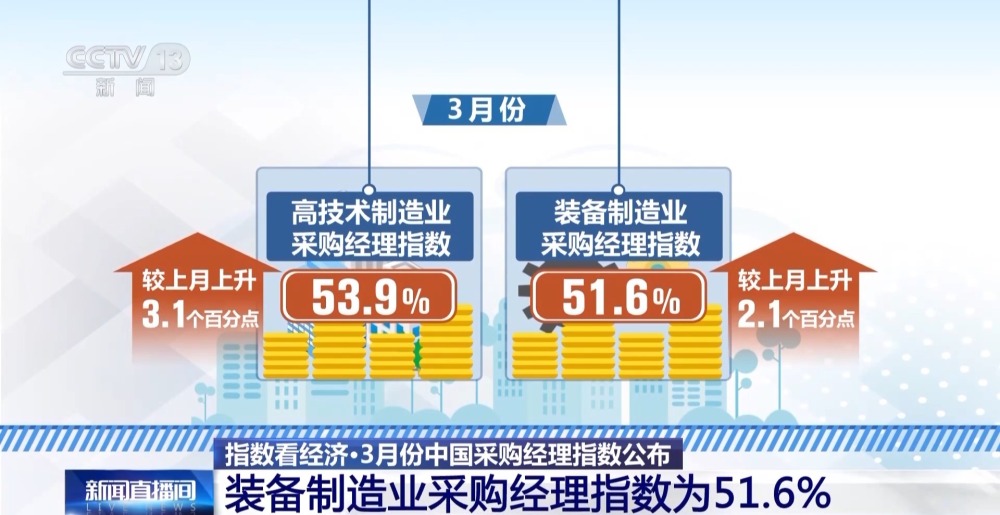FB體育 FB體育平臺3月制造業(yè)PMI回升明顯釋放出什么信號？專家解讀(圖2)