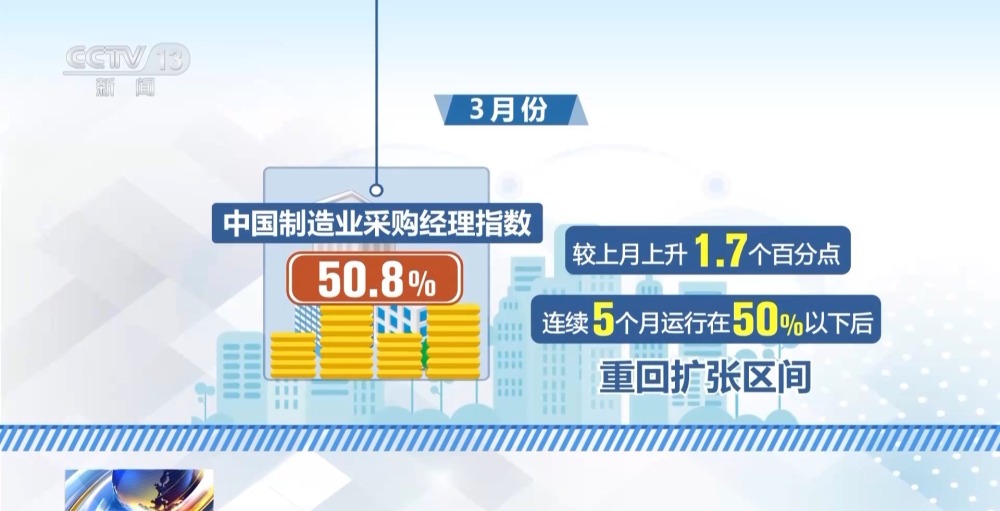 FB體育 FB體育平臺3月制造業(yè)PMI回升明顯釋放出什么信號？專家解讀(圖1)