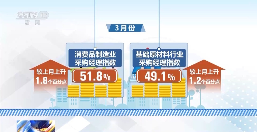 FB體育 FB體育平臺3月制造業(yè)PMI回升明顯釋放出什么信號？專家解讀(圖3)