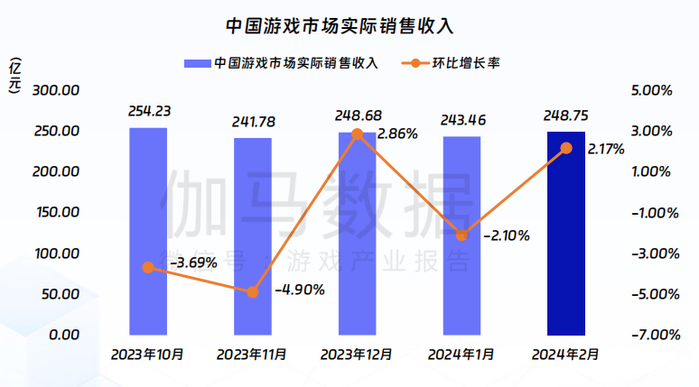 FB體育 FB體育平臺伽馬數據：游戲市場同比增1512%春節效應明顯(圖1)