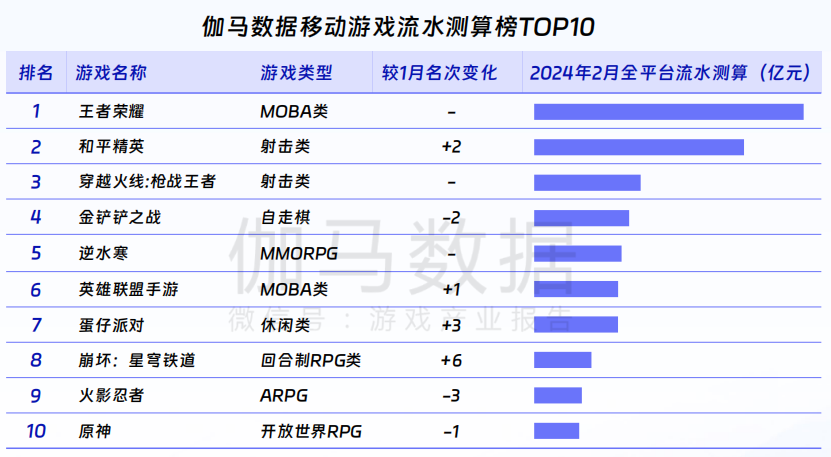 FB體育 FB體育平臺伽馬數據：游戲市場同比增1512%春節效應明顯(圖3)
