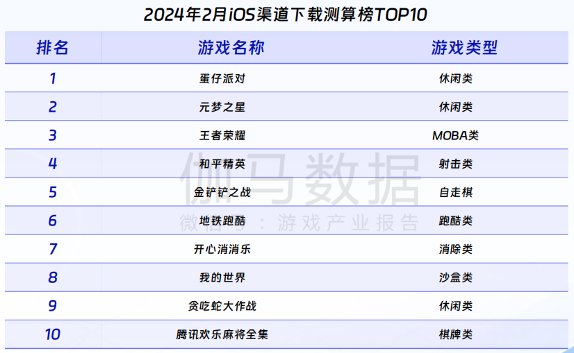 FB體育 FB體育平臺伽馬數據：游戲市場同比增1512%春節效應明顯(圖4)