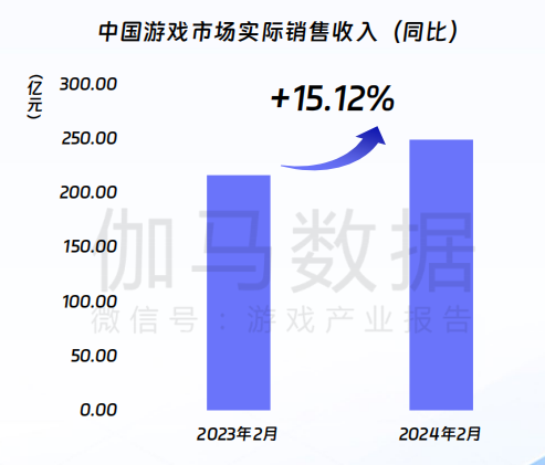 FB體育 FB體育平臺伽馬數據：游戲市場同比增1512%春節效應明顯(圖2)