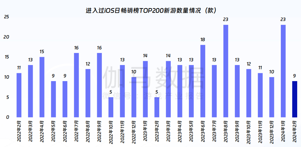 FB體育 FB體育平臺伽馬數據：游戲市場同比增1512%春節效應明顯(圖5)