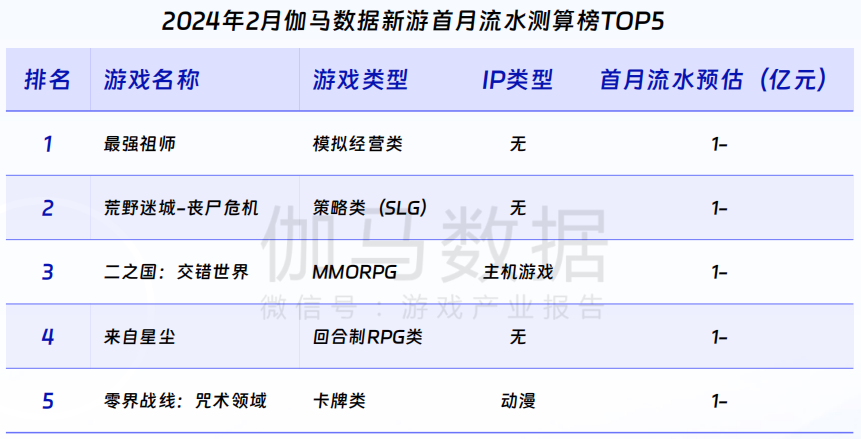 FB體育 FB體育平臺伽馬數據：游戲市場同比增1512%春節效應明顯(圖6)
