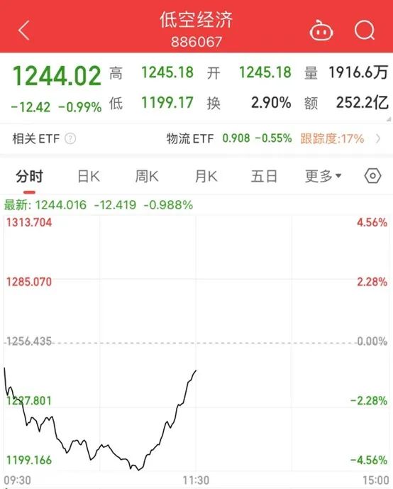 FB體育 FB體育平臺剛剛利好！V型反攻(圖2)