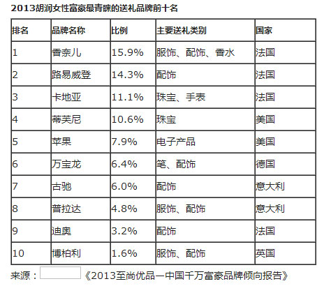 《胡潤百富》發布中國富豪最青睞禮品榜單FB體育 FB體育平臺(圖2)