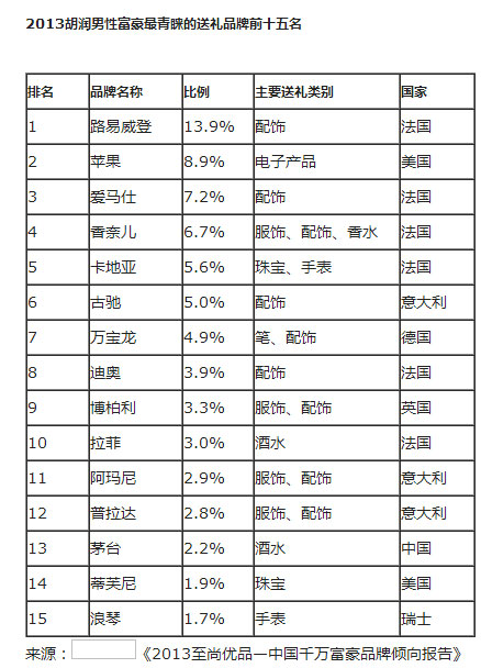 《胡潤百富》發布中國富豪最青睞禮品榜單FB體育 FB體育平臺(圖1)