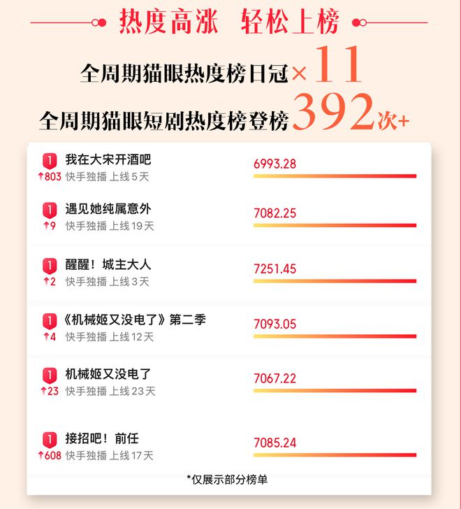 一季度20部爆款在快手做短劇為什FB體育 FB體育平臺么這么“穩(wěn)”？(圖2)
