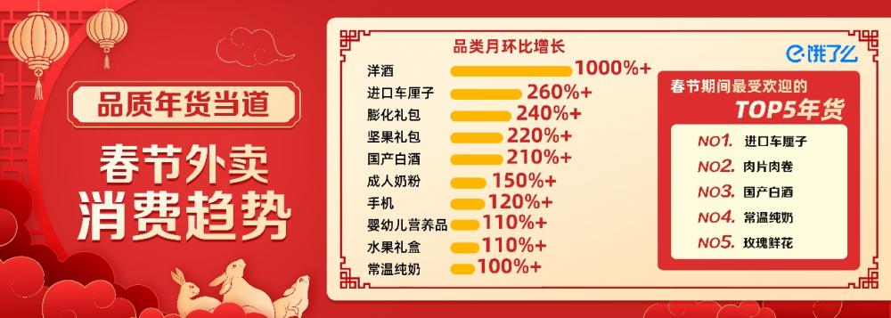 FB體育 FB體育平臺餓了么：春節傳統年貨實現環比增長超100%(圖1)