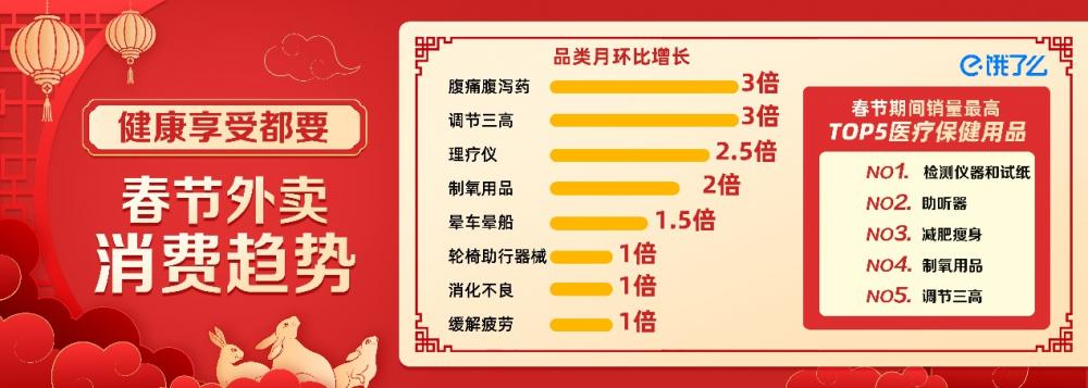 FB體育 FB體育平臺餓了么：春節傳統年貨實現環比增長超100%(圖2)
