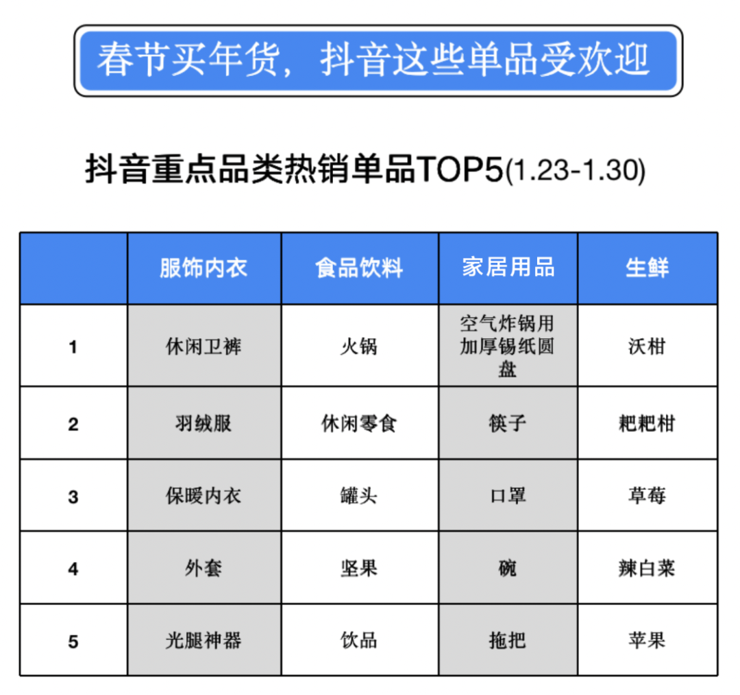 FB體育 FB體育平臺TalkingData：2022春節年貨數據(圖2)