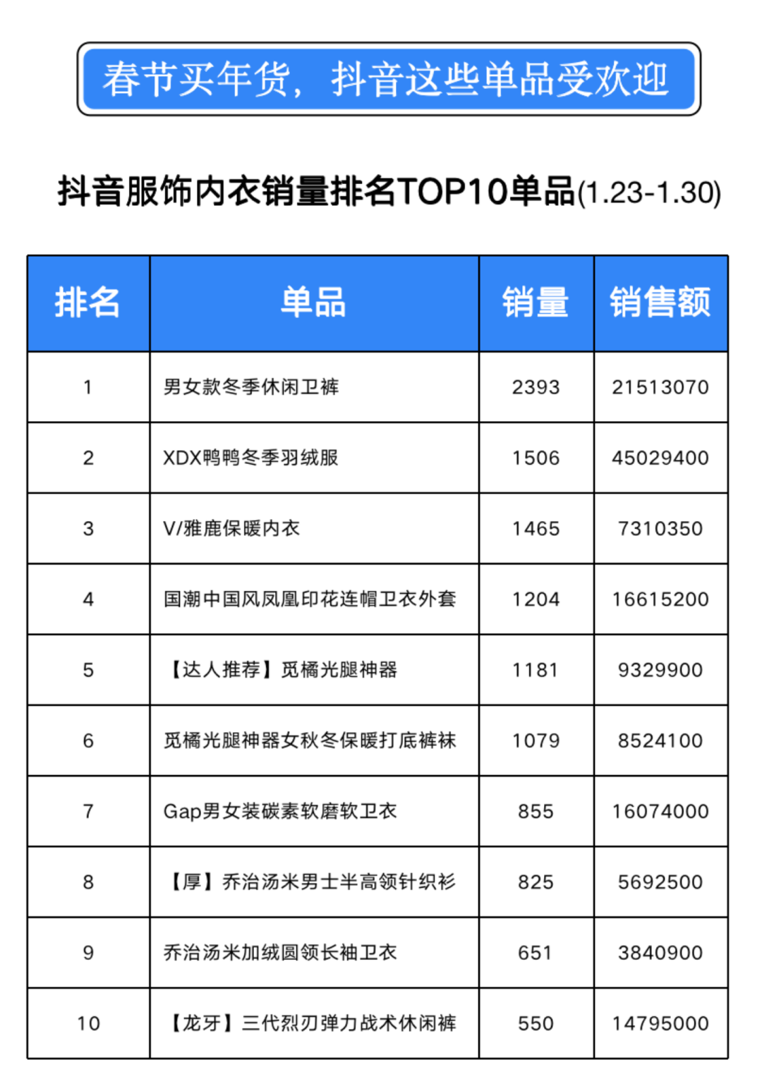 FB體育 FB體育平臺TalkingData：2022春節年貨數據(圖3)